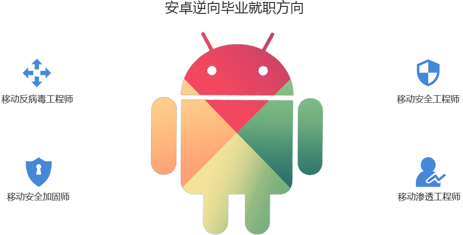安卓逆向岗位成长示意